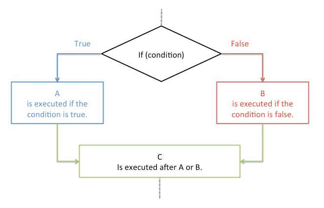 diagram explaining conditional logic