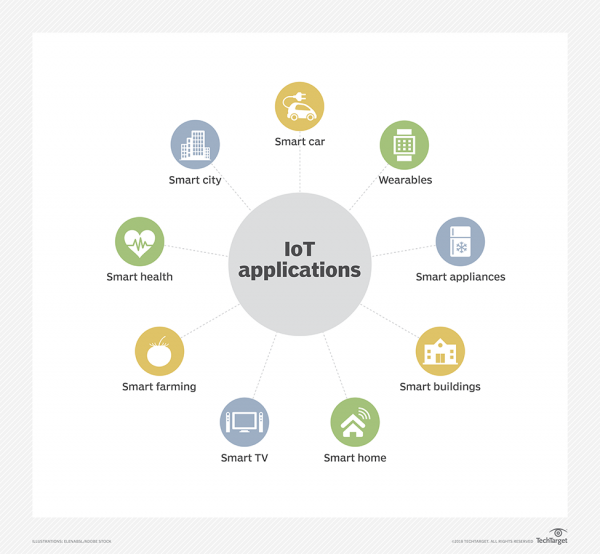 Internet of Things diagram