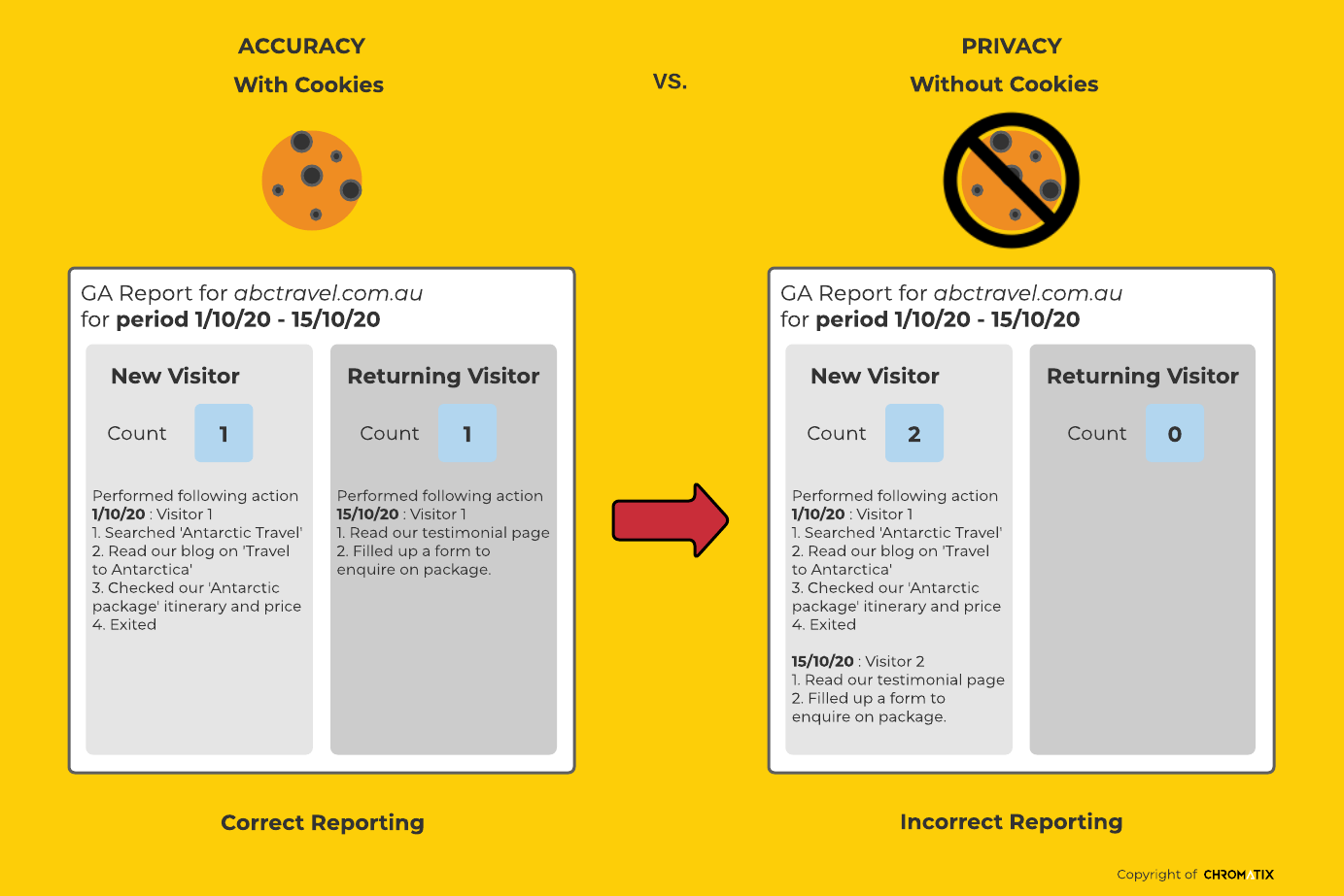 GA4 Accuracy vs Privacy Scene 1 & 2 Summary