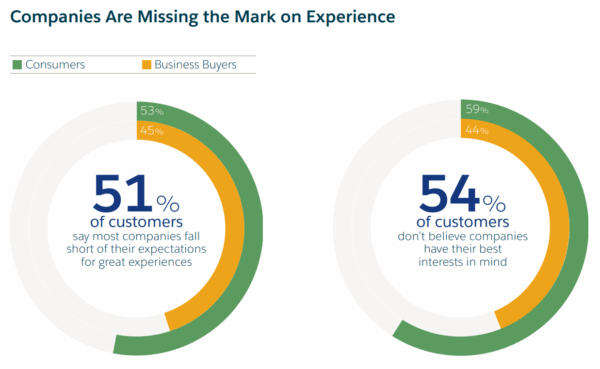 Graphic that shows client experience expectations